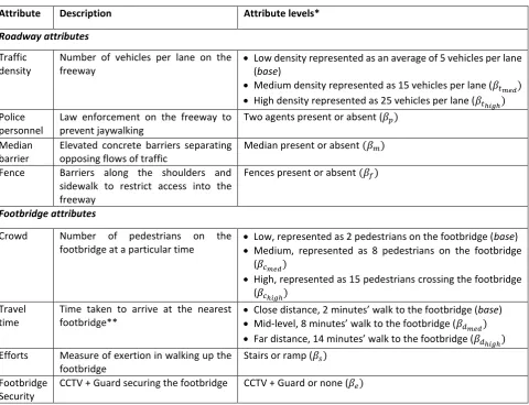 Table 1. Attributes and attribute levels 
