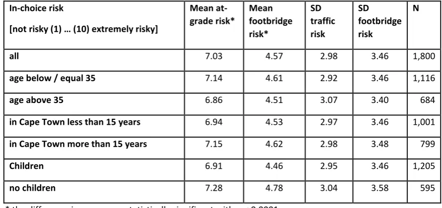 Table 3. Choice task specific risk perception levels of at-grade crossing and footbridge crossing 