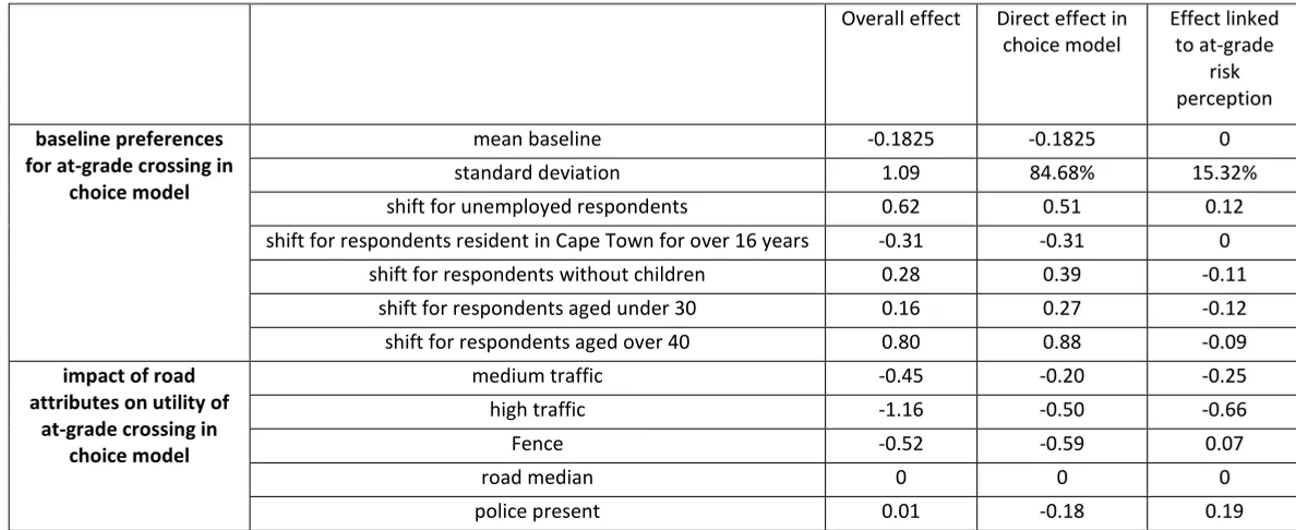 Table 7. Role of latent risk perception in preference for at-grade crossing 