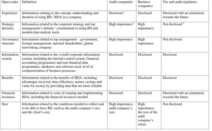 Table 3. Open codes derived from different interview transcripts 