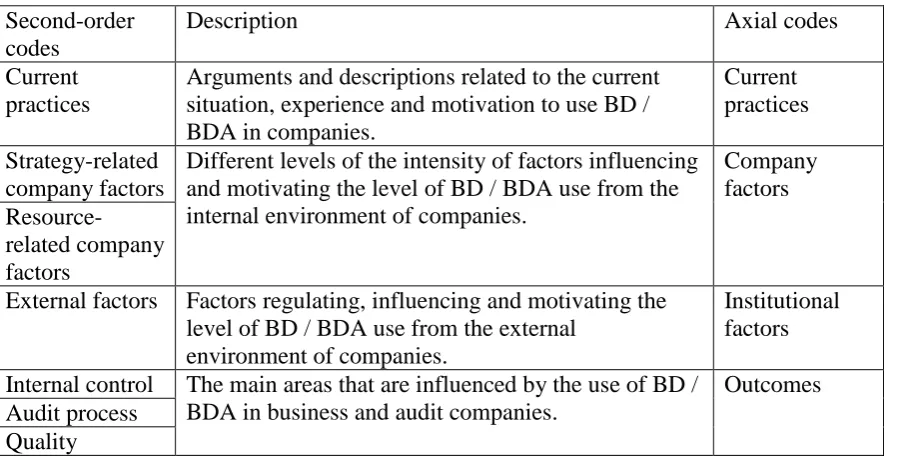 Table 4. Axial codes derived from second-order codes 