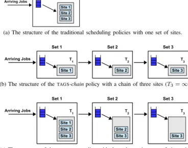 Fig. 2: The structure of the KOALA - C scheduling policies.