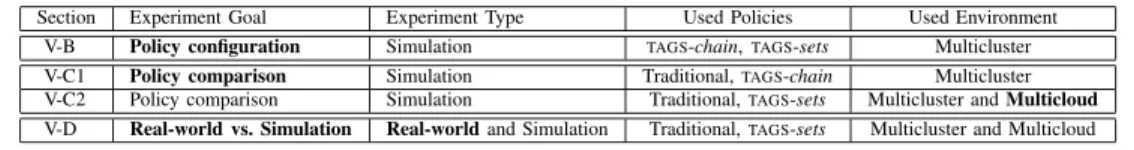TABLE I: Overview of the experiments, with in bold the distinguishing features of each experiment.