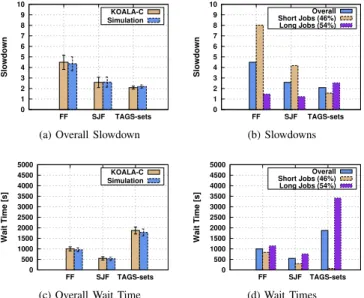 Fig. 7: The average job slowdown for all jobs (a) and per job type (b) in the real experiments with KOALA - C (a,b) and in the simulations (a), and the average wait time for all jobs (c) and per job type (d) in the real experiments with KOALA - C (c,d) and