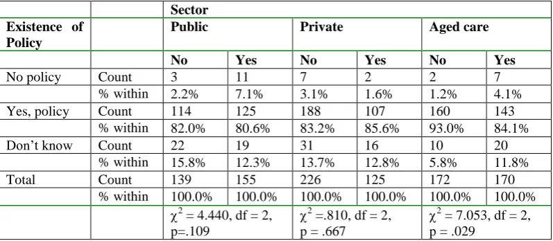 Table 1 Sources of workplace violence by sector 