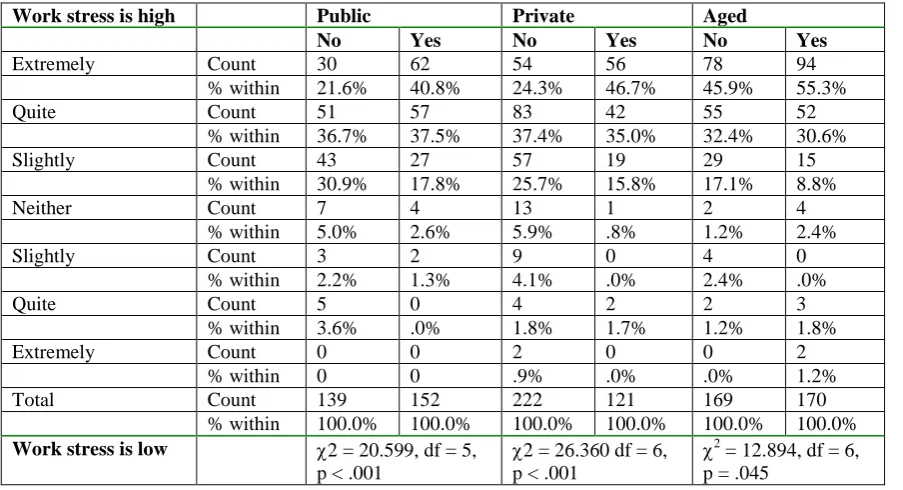 Table 5 Nursing work is emotionally challenging: by exposure to workplace violence by 