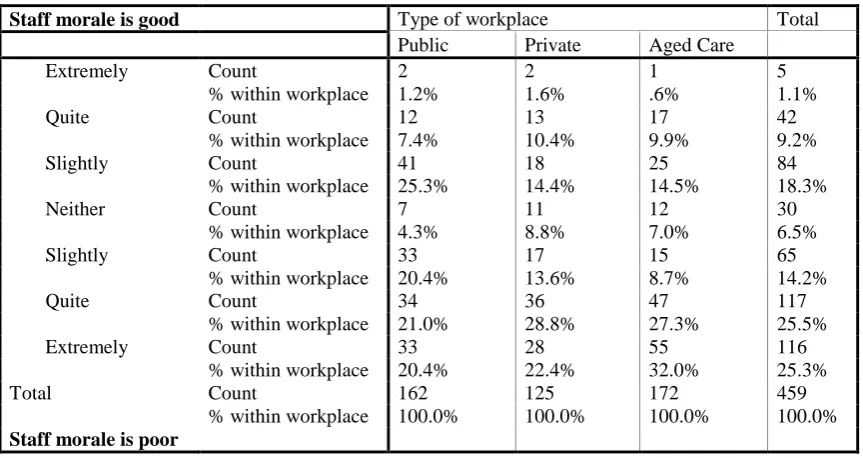 Table 8 Perceptions of the morale of the workplace among nurses who had experienced violence in the previous three months: sector analysis 