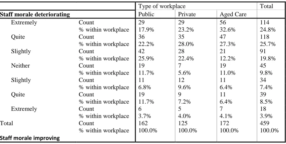 Table 9 Perceptions of the movement of morale in the workplace among nurses who had 