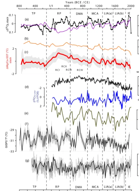 Figure 6. Temperature and isotope anomaly records from Minorca(this study) and data from other regions
