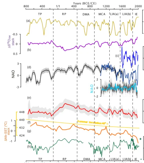 Figure 7. Temperature and isotope anomaly records from Minorca(this study) and data from other regions and with external forcings:(a) total solar irradiance (Steinhilber et al., 2009, 2012), (b) δ18OswMinorca stacks, (c) Atlantic Multidecadal Oscillation (AMO; Grayet al., 2004), (d) North Atlantic Oscillation (NAO) reconstructions(Olsen et al., 2012; Trouet et al., 2009; and, for the last millennium,Ortega et al., 2015), (e) Mg / Ca–SST anomaly Minorca stack,(f) summer insolation at 40◦ N (Laskar et al., 2004), (g) alkenone–SST anomaly Minorca stack, and (h) palaeostorm activity in theGulf of Lion (Sabatier et al., 2012).