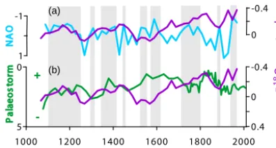 Figure 9. Mg / Ca–SST and alkenone–SST Minorca anomalystacks during the last centuries plotted with AMO reconstruction(Gray et al., 2004).