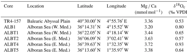 Table 1. Core tops included in the calibration’s adjustment. δ18Oc and Mg / Ca have been obtained from G