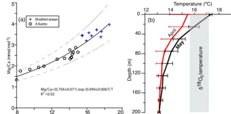 Figure 2. (a) Exponential function and correlation between δ18Octemperatures and Mg / Ca