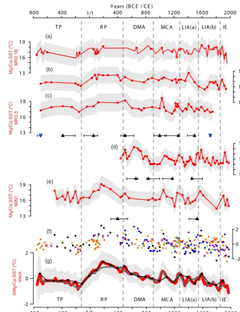 Fig. 3. The average SST values for the last 2700 years rangedfrom 16.0 ± 0.9 to 17.8 ± 0.8 ◦C (uncertainties of averagevalues represent 1σ; uncertainties of absolute values include