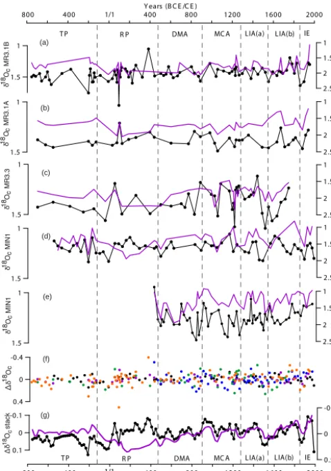 Figure 4. Oxygen isotope measured on carbonate shells of G. bul-loides (δ18Oc ‰ VPDB, in black) and their derived δ18Osw (pur-ple) for cores: (a) MR3.1B, (b) MR3.1A, (c) MR3.3, (d) MIN2, and(e) MIN1