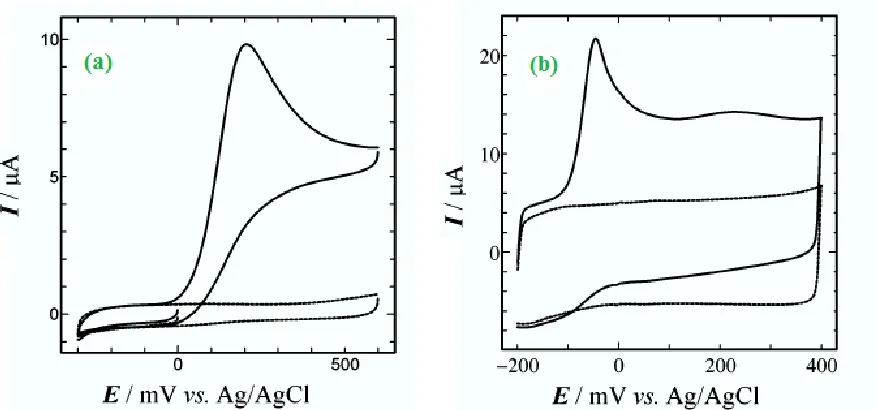 Figure 3 . Shows typical cyclic voltammogram obtained (a) Graphite-modified and (b) Heat-treated SWNT modified electrodes in 0.10 M phosphate buffer (pH 7.0) in the absence (dotted lines) and presence (solid lines) of 0.5 mM ascorbate