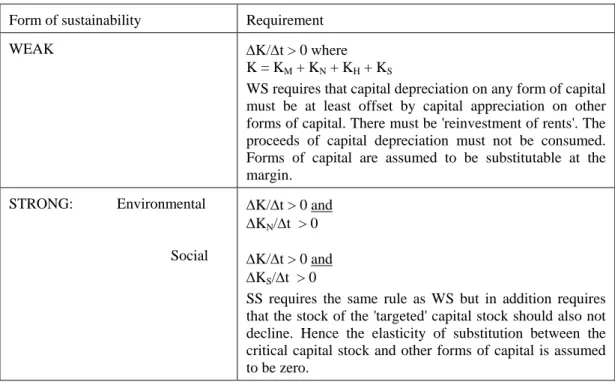 Table 1. Weak and strong sustainability rules 