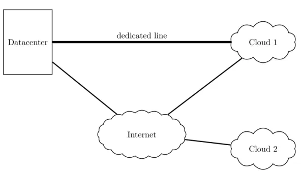 Figure 2-3: System setup with multiple clouds and connectivity options.