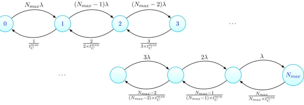 Figure 3-3: Markov Chain for shared pool of resources for multiple users locally.