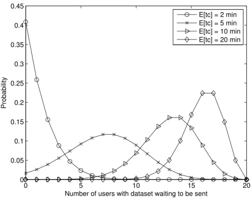 Figure 3-4: Probability density of number of users with a dataset waiting to be sent for the