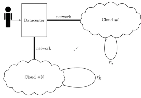 Figure 3-6: One user, remote computations using multiple clouds.