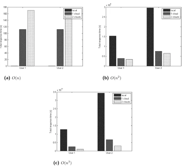Figure 3-13: Comparison of total response time for a variety of algorithmic complexities spots and multiple users.