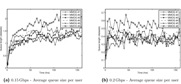 Figure 4-1: Queue size throughout the FIFO queue simulation for various link capacities.