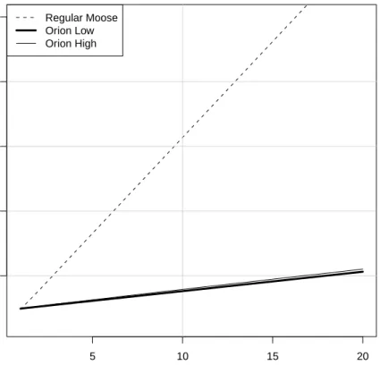 Figure 6: memory usage in Orion vs full copy. The x-axis shows the number of versions and the y-axis shows memory usage (in mega-bytes)