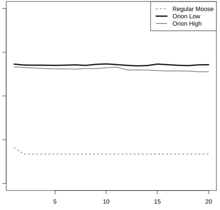 Figure 7: comparison of the time spent in queries of Orion vs Regular Moose. The x-axis shows the number of versions and the y-axis shows the time spent (in seconds)