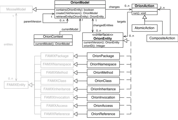 Figure 2: Orion meta-model