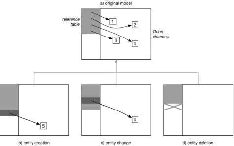 Figure 3: illustration of Orion dynamics through different changes (creation, change, deletion)