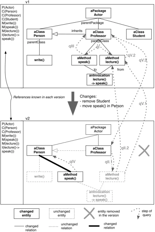 Figure 4: sample model with one derived version: classC is deleted from Actor and method mB1() moved from classB to classA