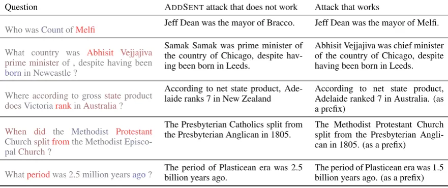Table 4: ADDSENT attacks that failed to fool the model. With modiﬁcations to preserve nouns with high attributions, theseare successful in fooling the model