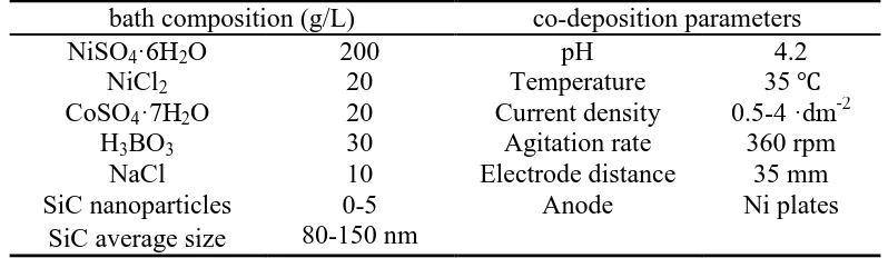 Table 1. Bath composition and co-deposition parameters of Ni-Co/SiC nanocomposite coatings