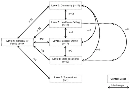 Fig 3. Pictorial representation of the contextual levels and inter-linkages assessed in GACD Projects (n = 20).