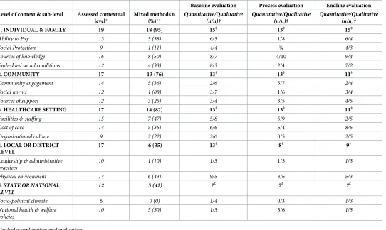 Table 2. Methodologies used to evaluate context at each level and sub-level.