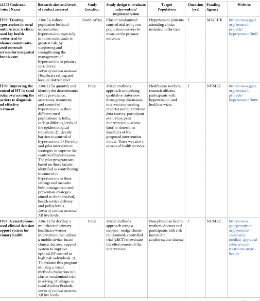 Table 1. GACD study projects description and context level assessed.