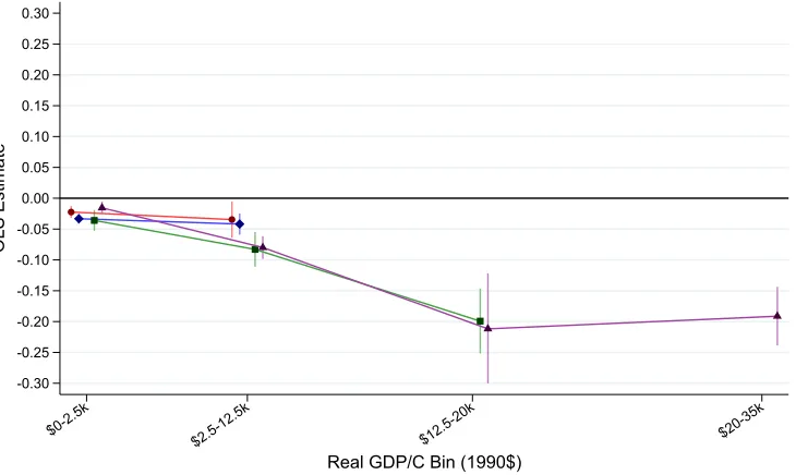 Figure 3 - OLS, by Time and Real GDP/Capita Bin
