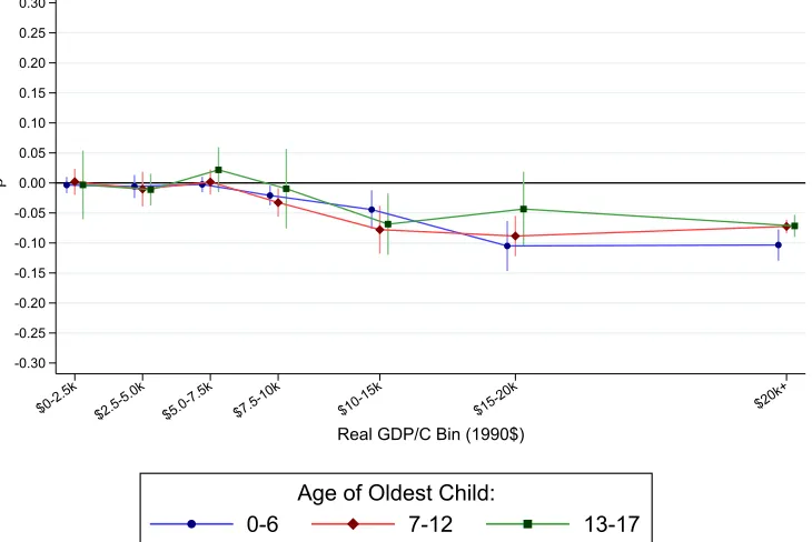 Figure 25 - By Age of Oldest Child, Twin IV