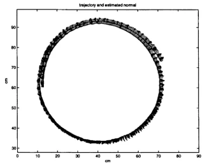 Figure 3-43: Experimental results (circular contour) with ä = 0.5 rad