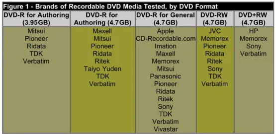Figure 1 - Brands of Recordable DVD Media Tested, by DVD Format DVD-R for Authoring