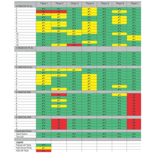 Figure 2 shows a list of the makes and models of DVD-Video players we tested. Over 2400 unique tests were performed, requiring well over 400 hours of testing labor