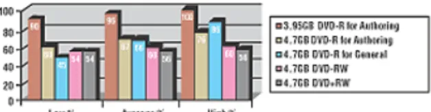 Figure 6 - Compatibility Ranges According to Media Brand There are wide compatibility permutations within a specific format of media due to varying quality of blank media.