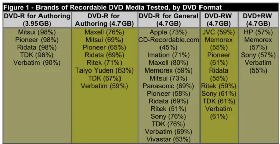 Figure 7 - Compatibility by DVD Format (New DVD Players Only) Results for all media types are dramatically improved when we eliminate older players and only look at the results for 2001 and 2002 models of DVD players.