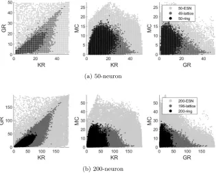 Fig. 4: Superimposed behaviour space of: a) 50-neuron network, b) 200 neuronnetwork. Directed topologies only