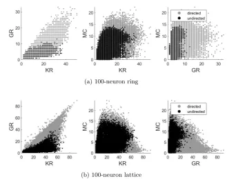Fig. 5: Directed vs. Undirected: Superimposed behaviour space of: 100-neuronring and lattice network