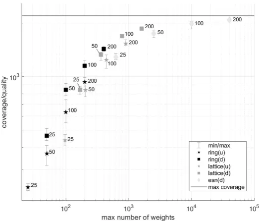 Fig. 6: The quality (coverage) of all network sizes and structures compare tomaximum number of weights available by each network.