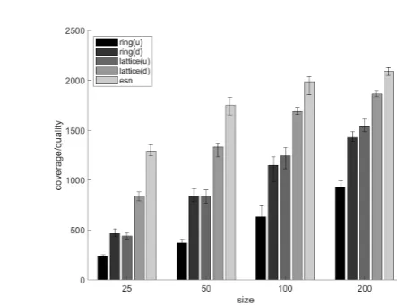 Fig. 3: Behaviour space coverage of all networks.