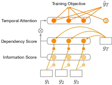 Figure 3: The temporal attention in our model.Squares are the non-linear projections of gt andpoints are scores or normalized weights.