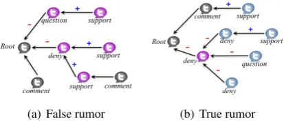 Figure 1:Propagation trees of two rumoroussource tweets. Nodes may express stances on theirparent as commenting, supporting, questioning ordenying